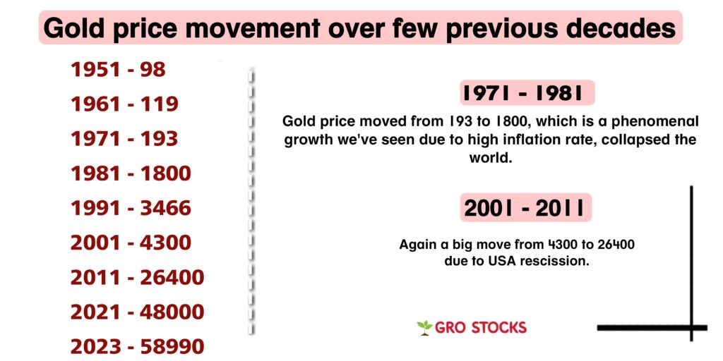 Gold Price movement 