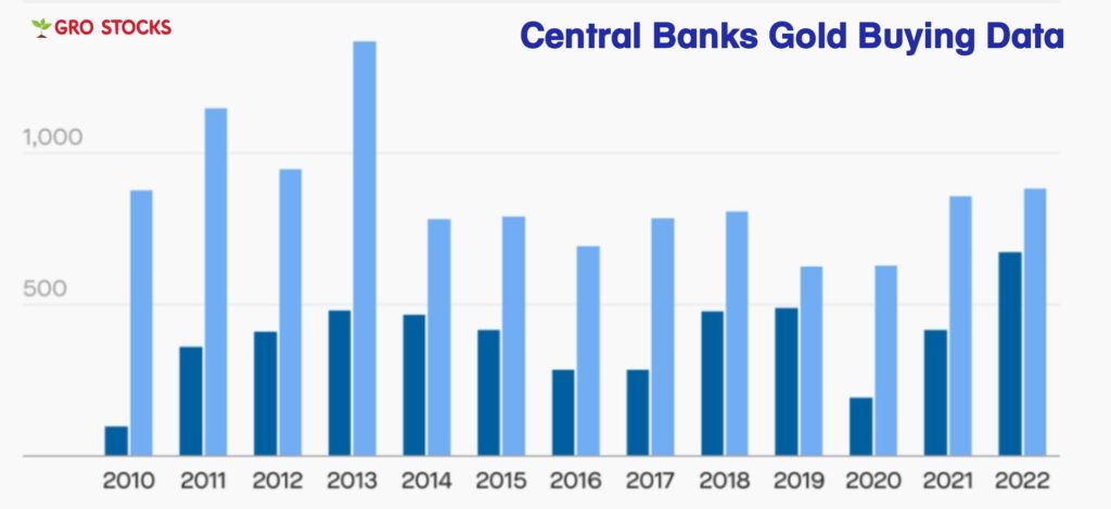 Central Banks Gold Buying Data 
