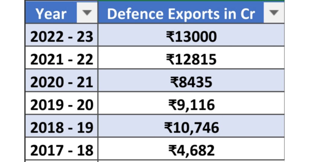 Defence Exports 