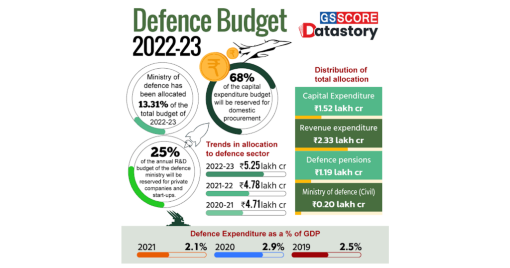 Defence Budget 